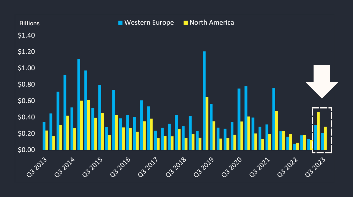 A Key Indicator That Private Equity Exits Will Heat Up In Early 2024   Average Private Equity Exit Q3 2023 1 